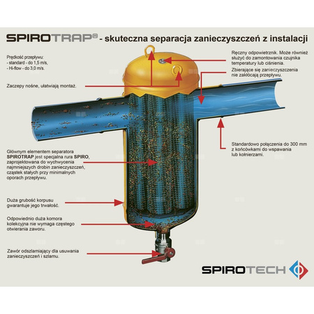 Spirocombi Dużego przepływu DN 080 Połączenie kołnierzowe