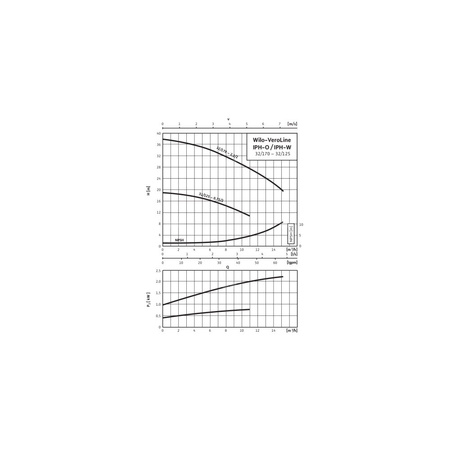 Pompa obiegowa WILO VeroLine-IPH-W 32/125-0,75/2-IE3 typu in-line z silnikiem znormalizowanym 50 Hz, moc silnika 0.75kW 1.63 A 2800 obr/min, wlot Kołnierz DN 32
