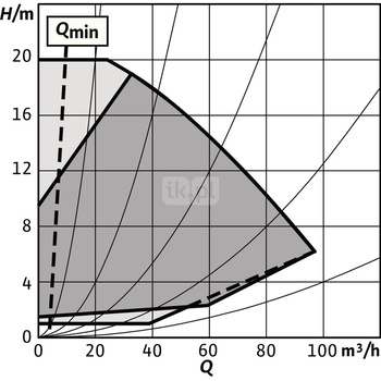 Pompa obiegowa WILO Stratos GIGA 2.0-I 100/1-20/3,0-R1 typu in-line z silnikiem znormalizowanym 50/60 Hz, moc silnika 2.9kW 5.1 A 2970 obr/min, wlot Kołnierz DN 100