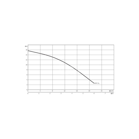 Pompa zanurzeniowa do ścieków WILO Drain TMT 32M113/7,5Ci żeliwo 3x 400V, moc 1.1W 50 Hz