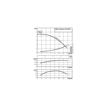 Pompa obiegowa WILO VeroLine-IPL 40/75-0,12/2 typu in-line z silnikiem znormalizowanym 50 Hz, moc silnika 0.12kW 0.33 A 2780 obr/min, wlot Kołnierz DN 40