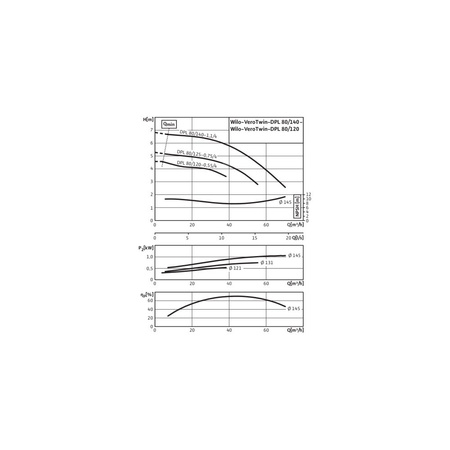 Pompa obiegowa WILO VeroTwin-DPL 80/140-1,1/4-IE3 typu in-line z silnikiem znormalizowanym 50 Hz, moc silnika 1.1kW 2.25 A 1450 obr/min, wlot Kołnierz DN 80
