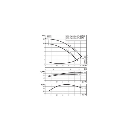 Pompa obiegowa WILO VeroLine-IPL 50/95-0,55/2 typu in-line z silnikiem znormalizowanym 50 Hz, moc silnika 0.55kW 1.33 A 2900 obr/min, wlot Kołnierz DN 50