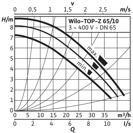 Pompa obiegowa WILO TOP-Z 65/10 DM PN6/10 RG, 2900 obr/min 3 x 400 V 50 Hz, PN 10/10bar