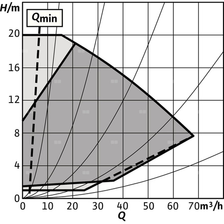 Pompa obiegowa WILO Stratos GIGA 2.0-I 80/1-20/2,2 typu in-line z silnikiem znormalizowanym 50/60 Hz, moc silnika 2.2kW 3.8 A 2840 obr/min, wlot Kołnierz DN 80