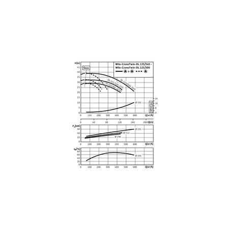Pompa obiegowa WILO CronoTwin-DL 125/320-22/4-IE3 typu in-line z silnikiem znormalizowanym 50 Hz, moc silnika 22kW 40.2 A 1450 obr/min, wlot Kołnierz DN 125