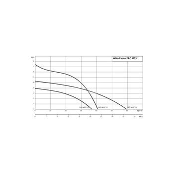 Pompa zanurzeniowa do ścieków WILO Padus PRO M05/T039-540/A aluminium 3x 400V, moc 4.6W 50 Hz