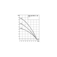 Pompa głębinowa 1-fazowa WILO Sub TWI 5-305EM częstotliwość 50 Hz, moc 0.75 kW 4.9 A, prędkość obrotowa 2810 obr/min