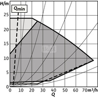 Pompa obiegowa WILO Stratos GIGA 2.0-I 80/1-24/3,0-R1 typu in-line z silnikiem znormalizowanym 50/60 Hz, moc silnika 2.9kW 5.1 A 3000 obr/min, wlot Kołnierz DN 80