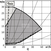 Pompa obiegowa WILO Stratos GIGA 2.0-I 50/1-30/2,2-R1 typu in-line z silnikiem znormalizowanym 50/60 Hz, moc silnika 2.3kW 4 A 4050 obr/min, wlot Kołnierz DN 50