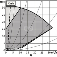 Pompa obiegowa WILO Stratos GIGA 2.0-I 40/1-31/2,2-R1 typu in-line z silnikiem znormalizowanym 50/60 Hz, moc silnika 2.1kW 3.8 A 4040 obr/min, wlot Kołnierz DN 40