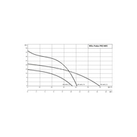 Pompa zanurzeniowa do ścieków WILO Padus PRO M05/T039-540 aluminium 3x 400V, moc 4.6W 50 Hz