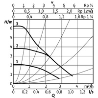 Pompa obiegowa WILO Stratos PICO 25/0,5-6-N 1 x 230 V 50/60 Hz, PN 10/10bar