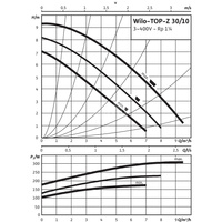 Pompa obiegowa WILO TOP-Z 30/10 DM PN16 RG, 2900 obr/min 3 x 400 V 50 Hz, PN 16/16bar