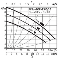 Pompa obiegowa WILO TOP-Z 80/10 DM PN6 GG, 2900 obr/min 3 x 400 V 50 Hz, PN 6/6bar